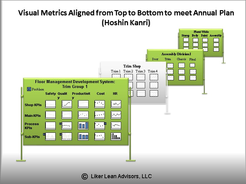 Visual Metrics Aligned from Top to Bottom to meet Annual Plan (Hoshin Kanri) Hoshin